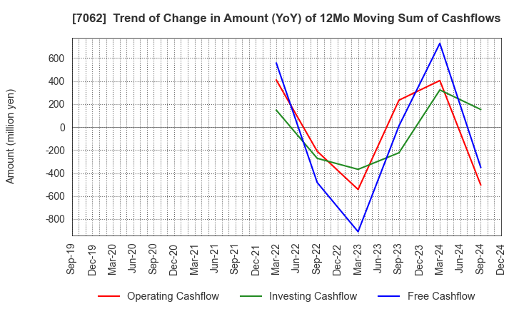 7062 Fureasu Co.,Ltd.: Trend of Change in Amount (YoY) of 12Mo Moving Sum of Cashflows