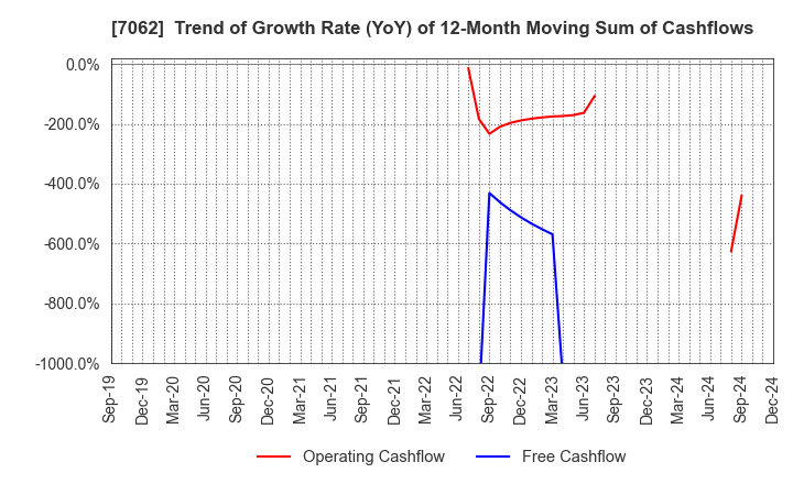 7062 Fureasu Co.,Ltd.: Trend of Growth Rate (YoY) of 12-Month Moving Sum of Cashflows