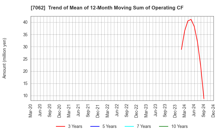 7062 Fureasu Co.,Ltd.: Trend of Mean of 12-Month Moving Sum of Operating CF