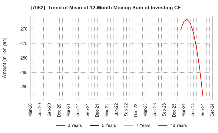 7062 Fureasu Co.,Ltd.: Trend of Mean of 12-Month Moving Sum of Investing CF