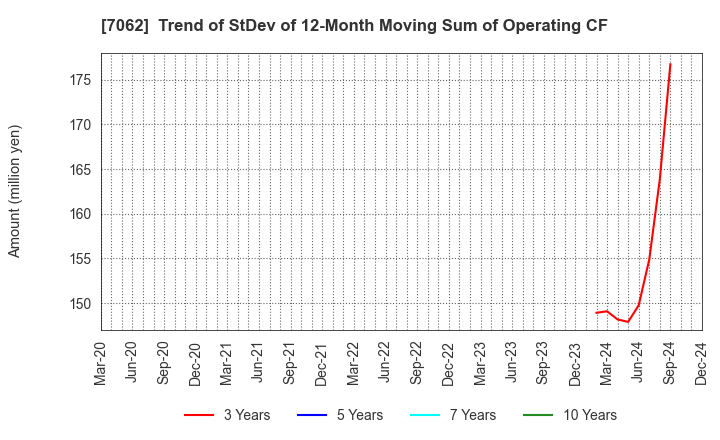 7062 Fureasu Co.,Ltd.: Trend of StDev of 12-Month Moving Sum of Operating CF