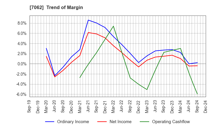 7062 Fureasu Co.,Ltd.: Trend of Margin