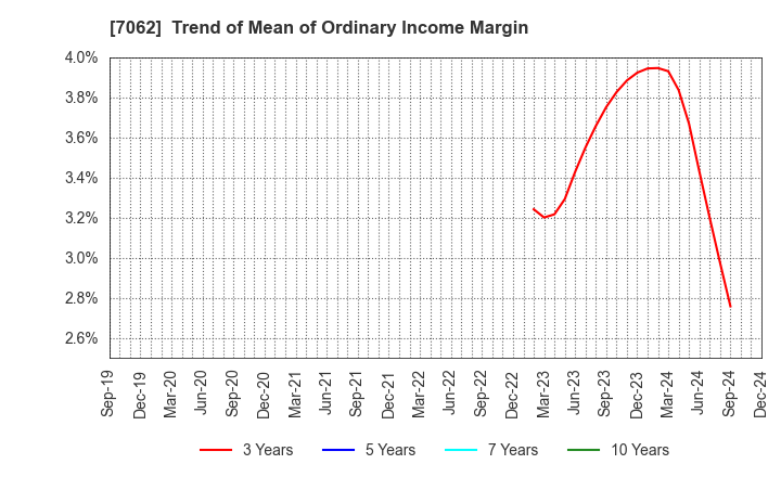 7062 Fureasu Co.,Ltd.: Trend of Mean of Ordinary Income Margin