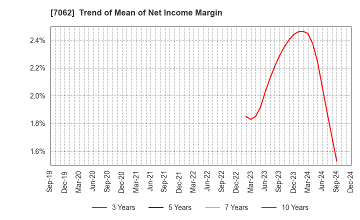 7062 Fureasu Co.,Ltd.: Trend of Mean of Net Income Margin