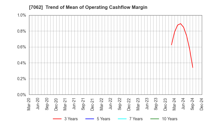 7062 Fureasu Co.,Ltd.: Trend of Mean of Operating Cashflow Margin