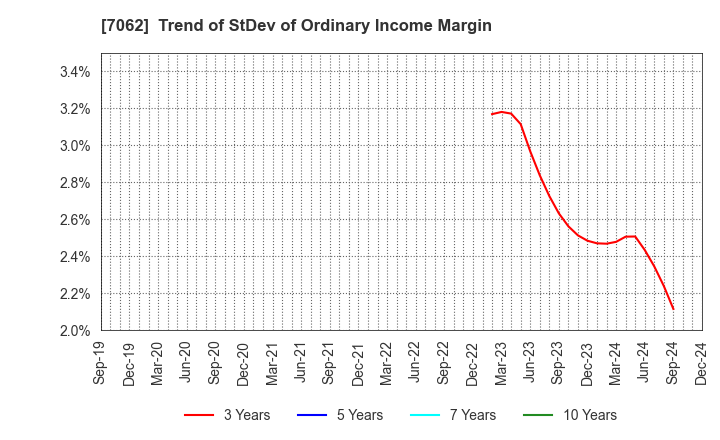 7062 Fureasu Co.,Ltd.: Trend of StDev of Ordinary Income Margin