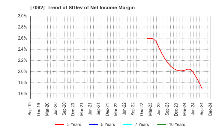 7062 Fureasu Co.,Ltd.: Trend of StDev of Net Income Margin