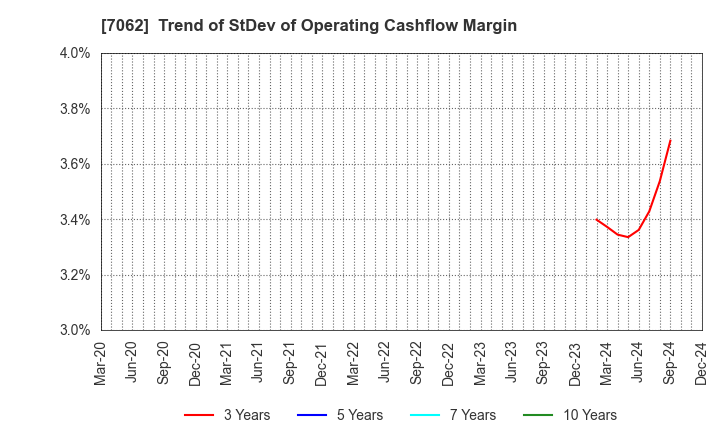 7062 Fureasu Co.,Ltd.: Trend of StDev of Operating Cashflow Margin