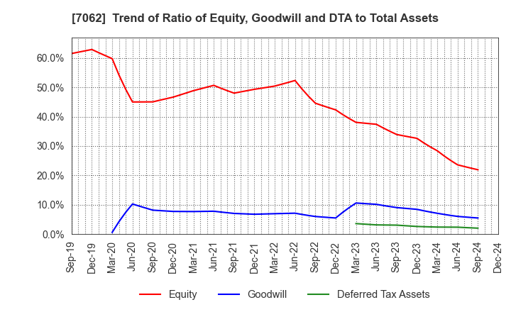 7062 Fureasu Co.,Ltd.: Trend of Ratio of Equity, Goodwill and DTA to Total Assets