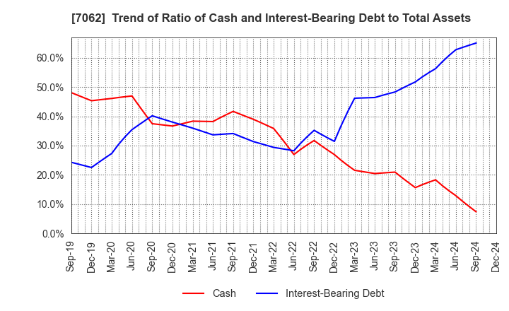 7062 Fureasu Co.,Ltd.: Trend of Ratio of Cash and Interest-Bearing Debt to Total Assets