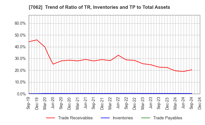 7062 Fureasu Co.,Ltd.: Trend of Ratio of TR, Inventories and TP to Total Assets