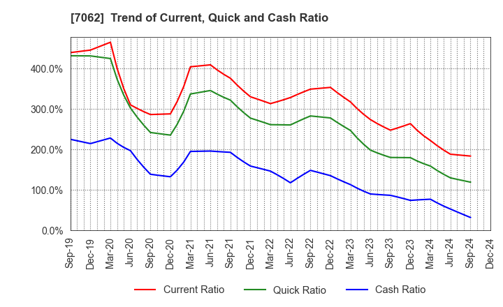 7062 Fureasu Co.,Ltd.: Trend of Current, Quick and Cash Ratio