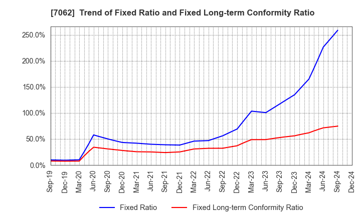 7062 Fureasu Co.,Ltd.: Trend of Fixed Ratio and Fixed Long-term Conformity Ratio