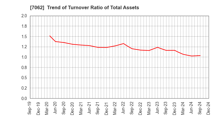 7062 Fureasu Co.,Ltd.: Trend of Turnover Ratio of Total Assets