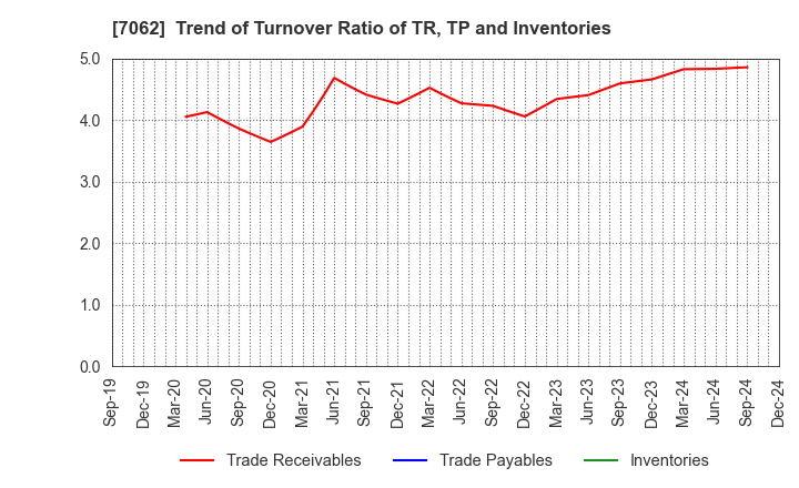 7062 Fureasu Co.,Ltd.: Trend of Turnover Ratio of TR, TP and Inventories