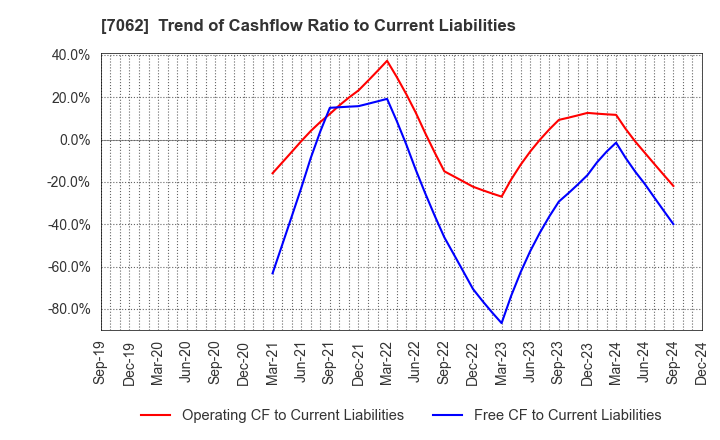 7062 Fureasu Co.,Ltd.: Trend of Cashflow Ratio to Current Liabilities