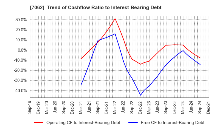 7062 Fureasu Co.,Ltd.: Trend of Cashflow Ratio to Interest-Bearing Debt