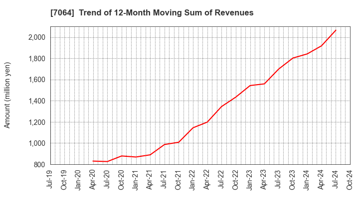 7064 Howtelevision,Inc.: Trend of 12-Month Moving Sum of Revenues