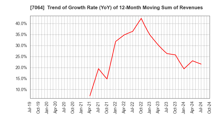 7064 Howtelevision,Inc.: Trend of Growth Rate (YoY) of 12-Month Moving Sum of Revenues