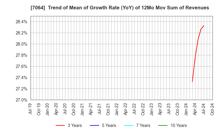 7064 Howtelevision,Inc.: Trend of Mean of Growth Rate (YoY) of 12Mo Mov Sum of Revenues