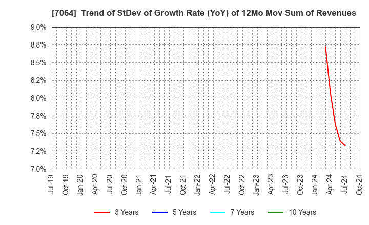 7064 Howtelevision,Inc.: Trend of StDev of Growth Rate (YoY) of 12Mo Mov Sum of Revenues