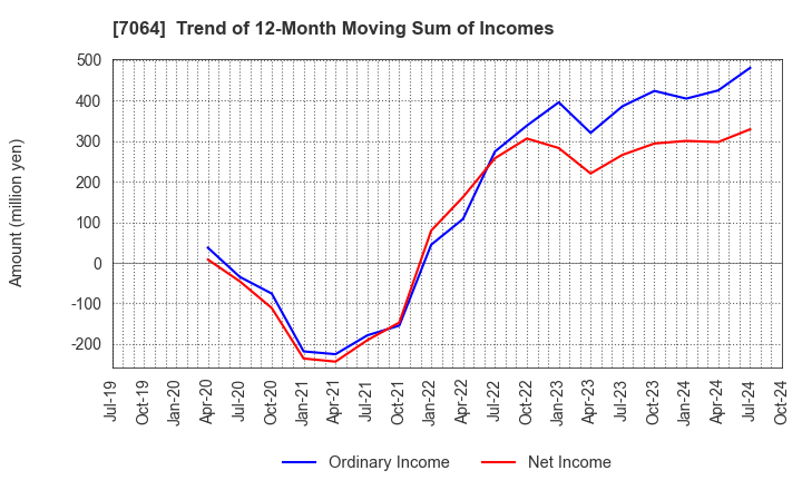 7064 Howtelevision,Inc.: Trend of 12-Month Moving Sum of Incomes