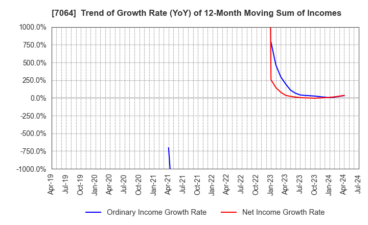 7064 Howtelevision,Inc.: Trend of Growth Rate (YoY) of 12-Month Moving Sum of Incomes