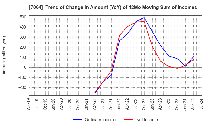 7064 Howtelevision,Inc.: Trend of Change in Amount (YoY) of 12Mo Moving Sum of Incomes