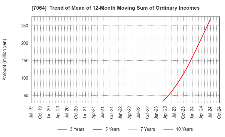 7064 Howtelevision,Inc.: Trend of Mean of 12-Month Moving Sum of Ordinary Incomes