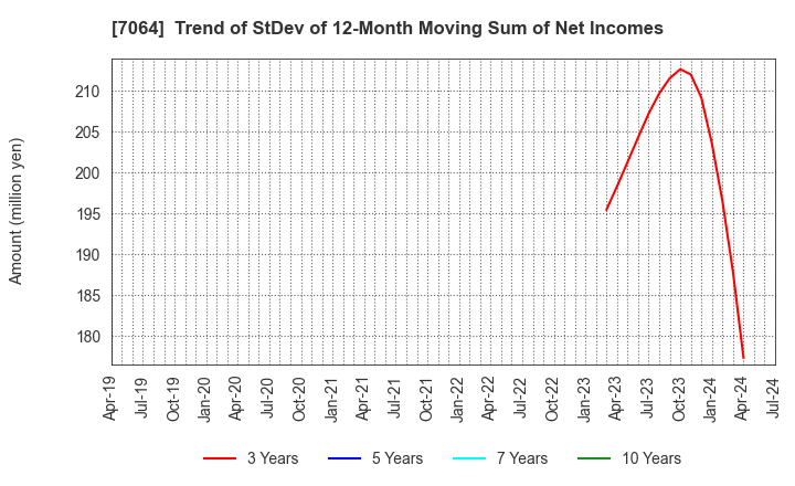 7064 Howtelevision,Inc.: Trend of StDev of 12-Month Moving Sum of Net Incomes