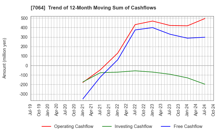 7064 Howtelevision,Inc.: Trend of 12-Month Moving Sum of Cashflows