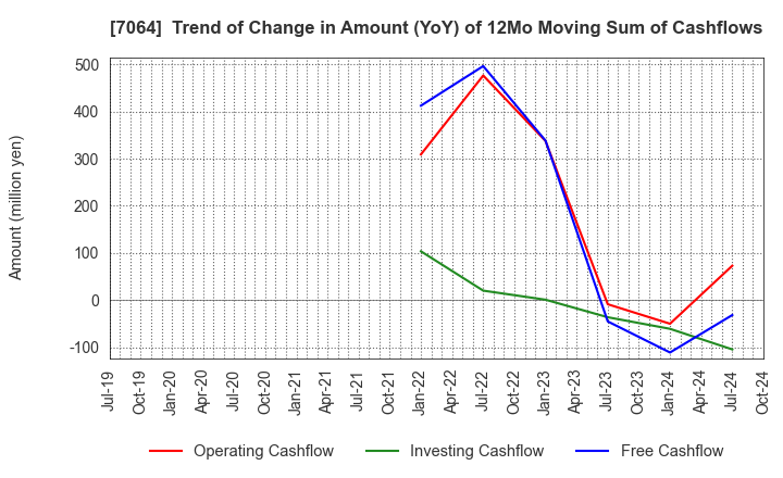 7064 Howtelevision,Inc.: Trend of Change in Amount (YoY) of 12Mo Moving Sum of Cashflows