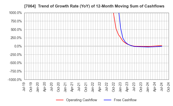 7064 Howtelevision,Inc.: Trend of Growth Rate (YoY) of 12-Month Moving Sum of Cashflows