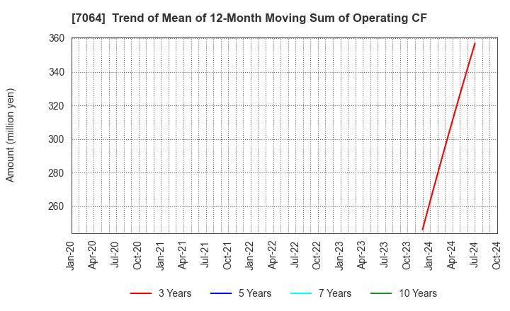 7064 Howtelevision,Inc.: Trend of Mean of 12-Month Moving Sum of Operating CF