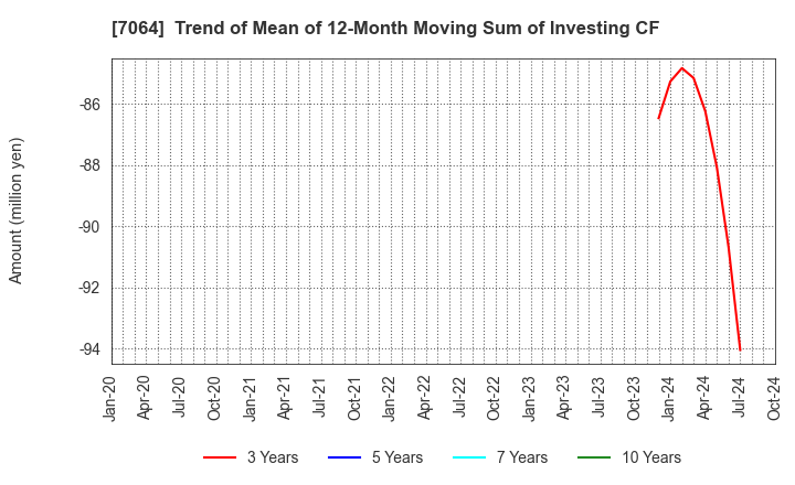 7064 Howtelevision,Inc.: Trend of Mean of 12-Month Moving Sum of Investing CF