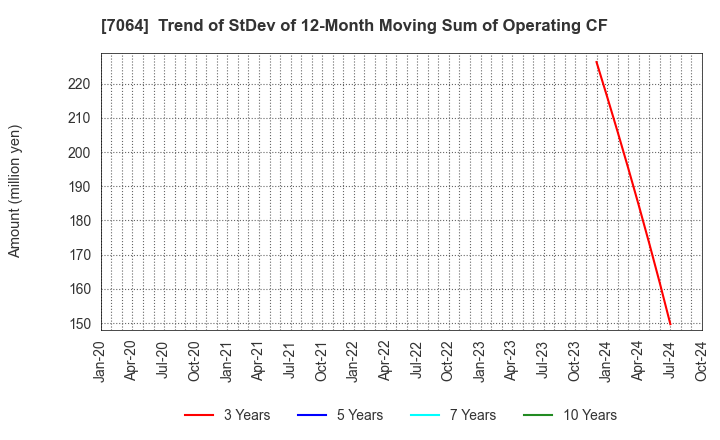 7064 Howtelevision,Inc.: Trend of StDev of 12-Month Moving Sum of Operating CF