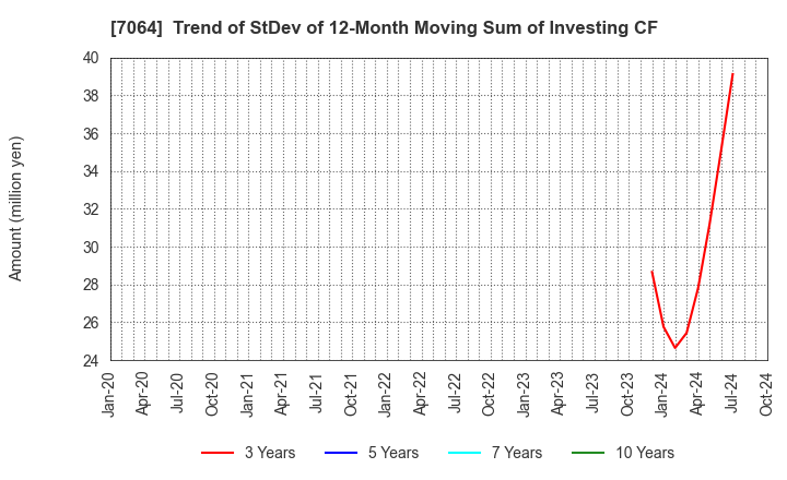 7064 Howtelevision,Inc.: Trend of StDev of 12-Month Moving Sum of Investing CF