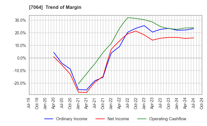 7064 Howtelevision,Inc.: Trend of Margin