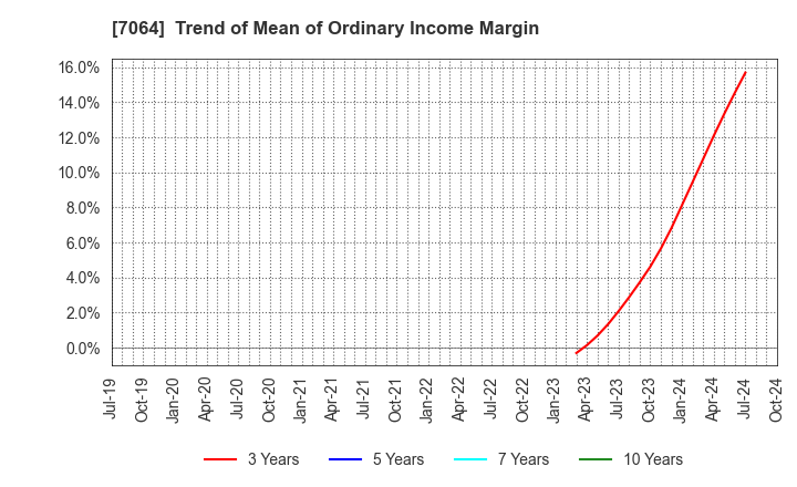 7064 Howtelevision,Inc.: Trend of Mean of Ordinary Income Margin