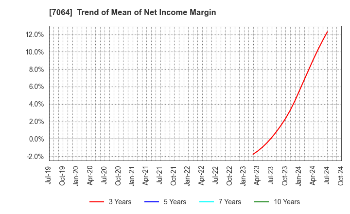 7064 Howtelevision,Inc.: Trend of Mean of Net Income Margin