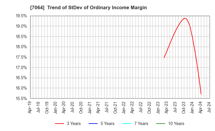 7064 Howtelevision,Inc.: Trend of StDev of Ordinary Income Margin