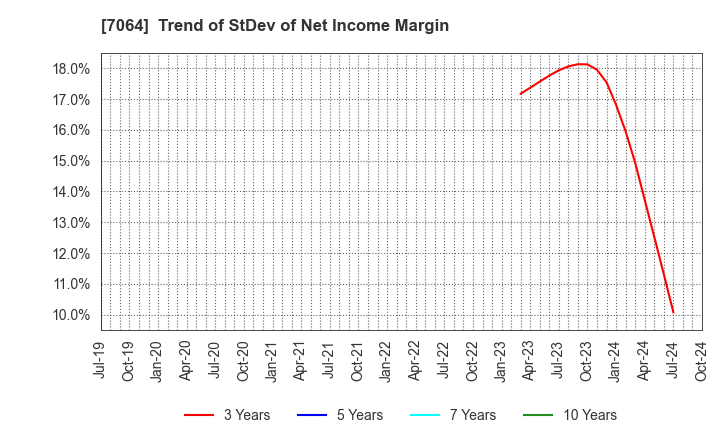 7064 Howtelevision,Inc.: Trend of StDev of Net Income Margin