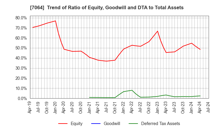7064 Howtelevision,Inc.: Trend of Ratio of Equity, Goodwill and DTA to Total Assets