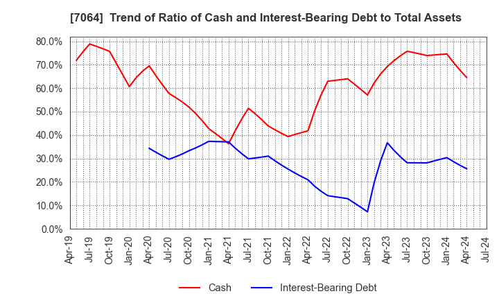 7064 Howtelevision,Inc.: Trend of Ratio of Cash and Interest-Bearing Debt to Total Assets
