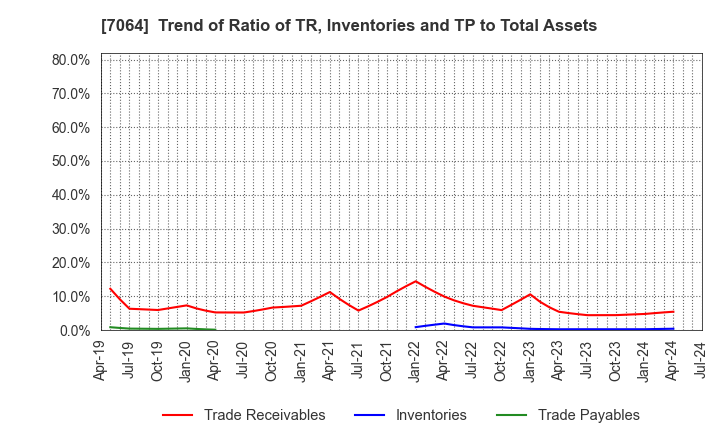 7064 Howtelevision,Inc.: Trend of Ratio of TR, Inventories and TP to Total Assets