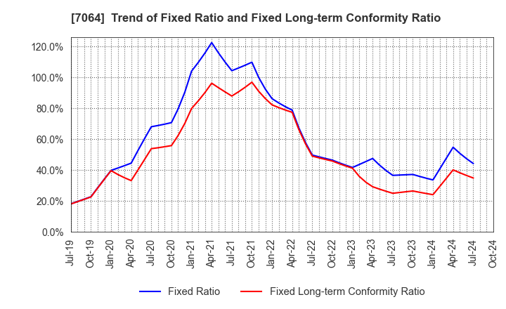 7064 Howtelevision,Inc.: Trend of Fixed Ratio and Fixed Long-term Conformity Ratio