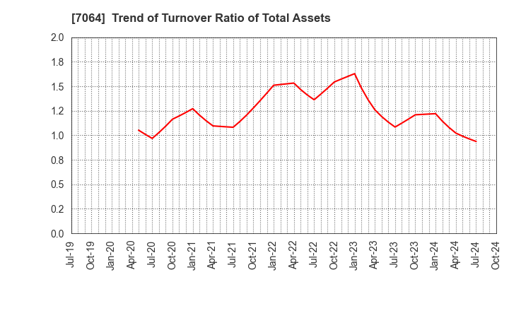 7064 Howtelevision,Inc.: Trend of Turnover Ratio of Total Assets