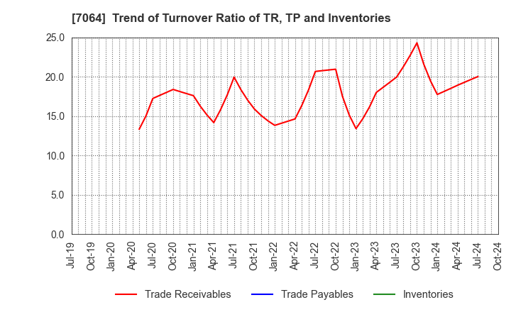 7064 Howtelevision,Inc.: Trend of Turnover Ratio of TR, TP and Inventories