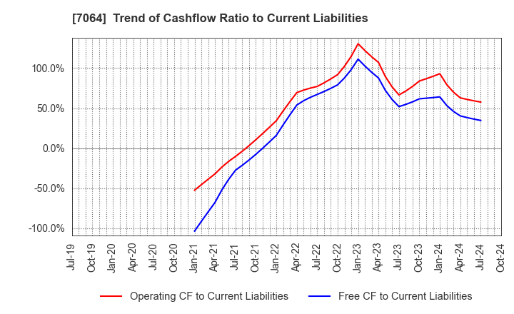 7064 Howtelevision,Inc.: Trend of Cashflow Ratio to Current Liabilities