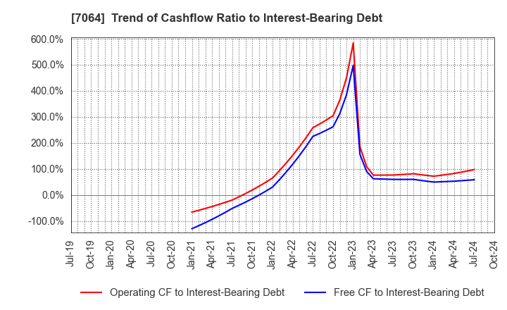 7064 Howtelevision,Inc.: Trend of Cashflow Ratio to Interest-Bearing Debt